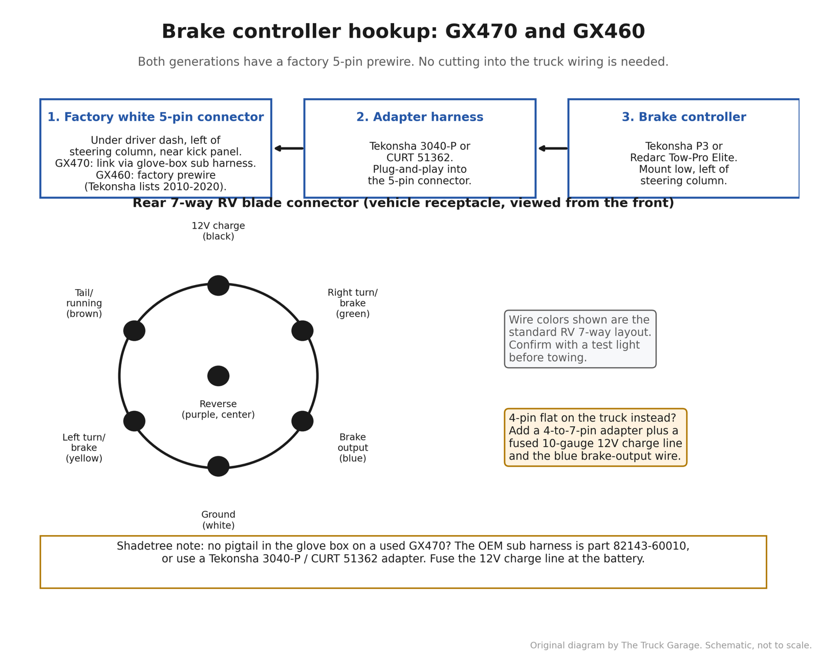 Diagram of the brake controller install path: factory sub wire harness to under-dash connector to controller, plus rear 7-pin functions