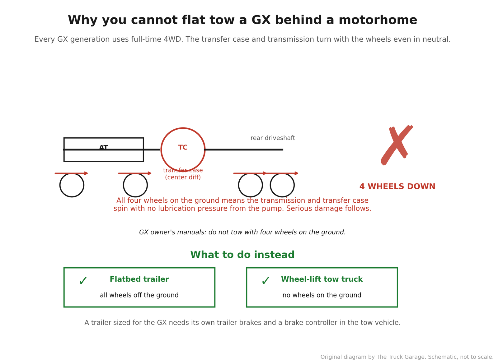 Diagram explaining why full-time 4WD prevents flat towing, with the approved alternatives of flatbed or wheel-lift towing