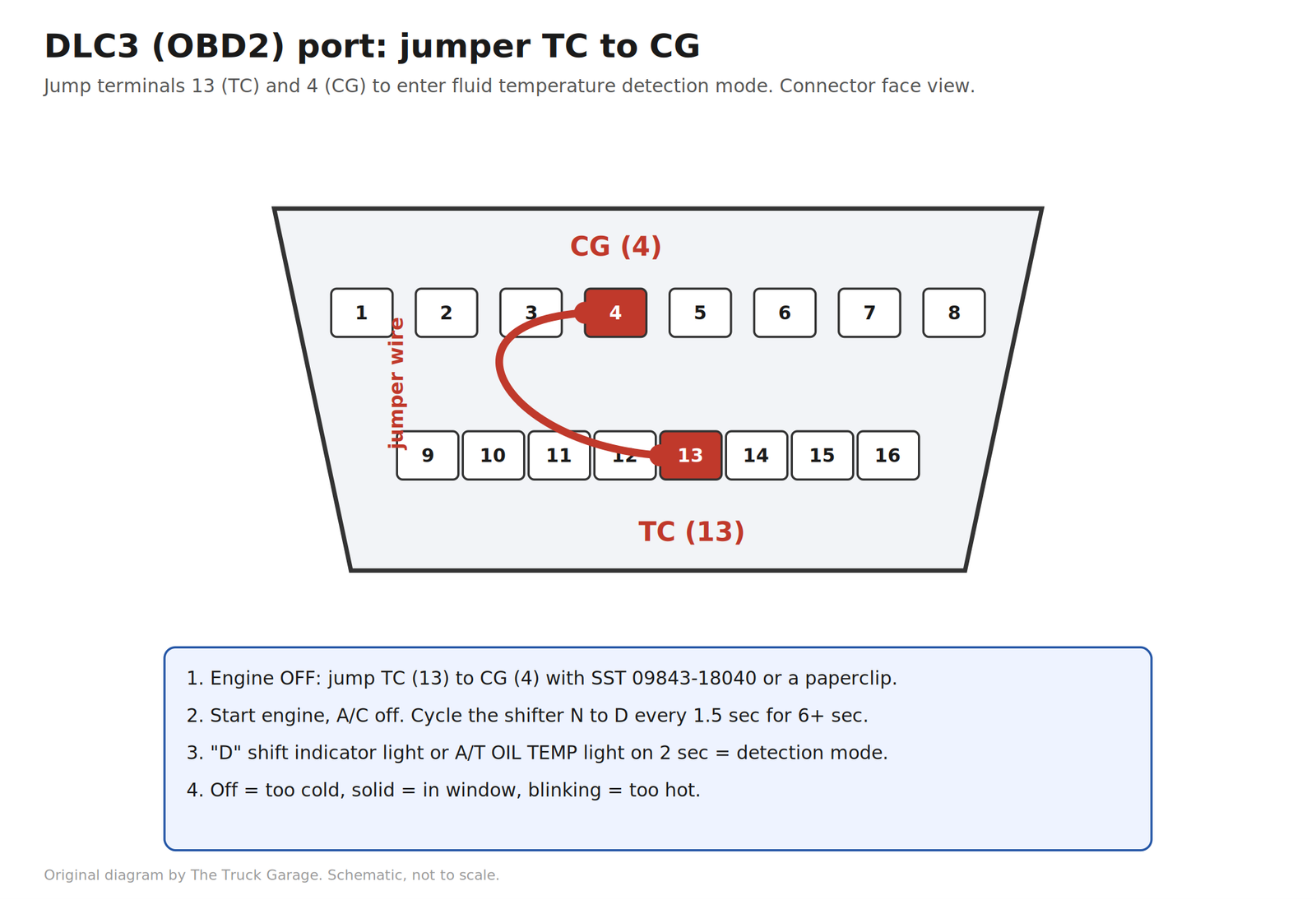 DLC3 OBD2 port face view with TC terminal 13 and CG terminal 4 highlighted and a jumper wire shown