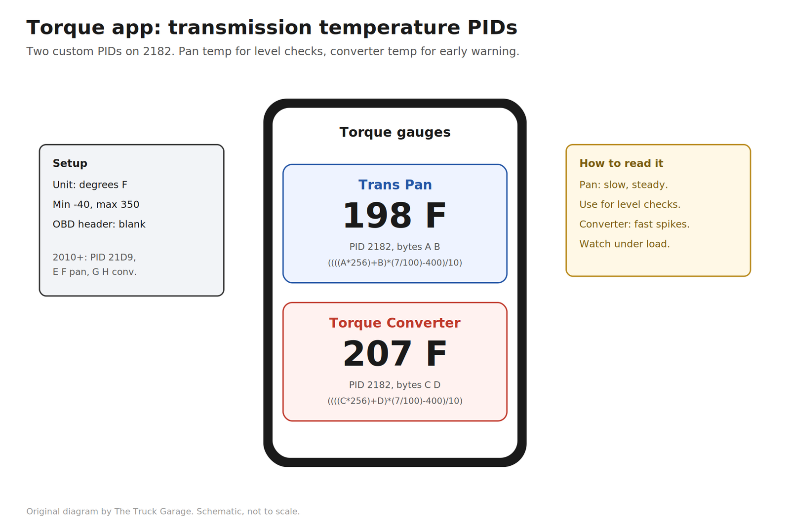 Example phone app gauge layout showing Trans Pan and Torque Converter temperature PIDs
