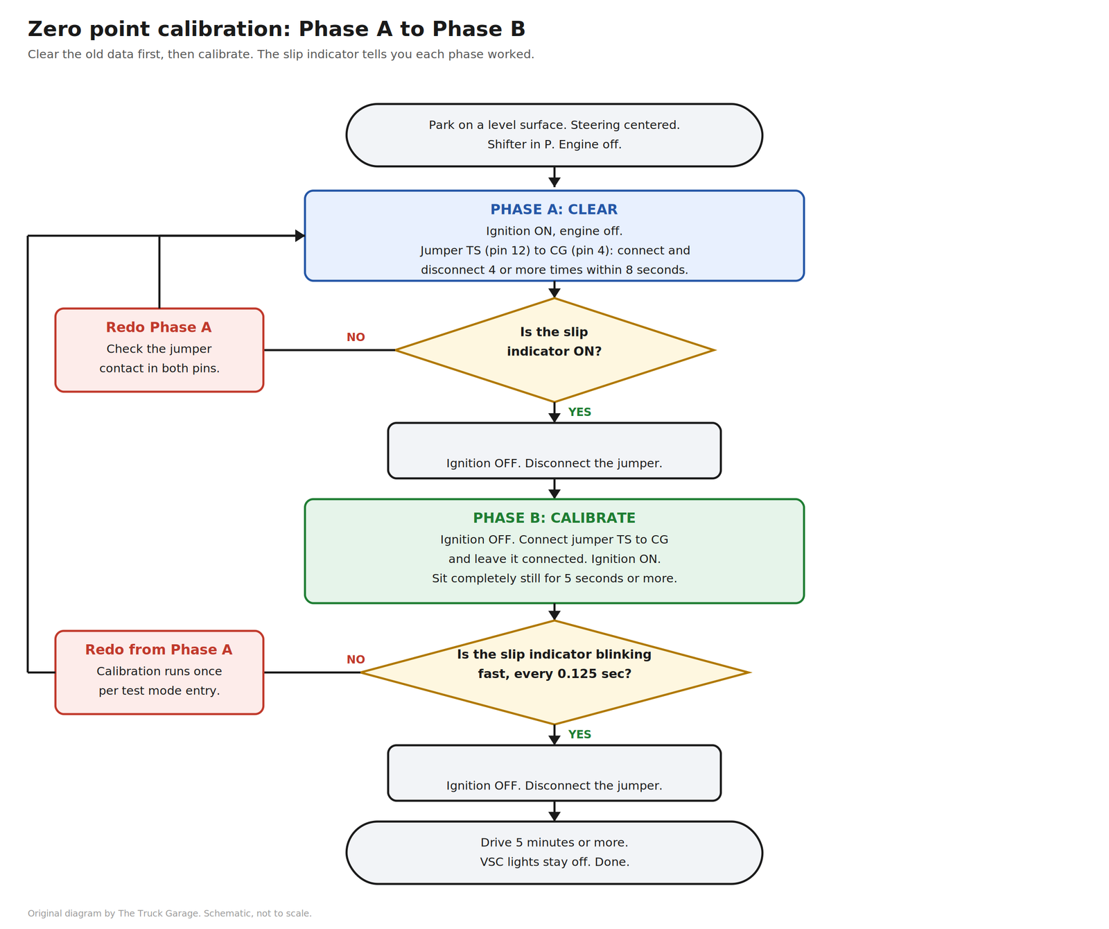Flowchart of zero point calibration from Phase A clear through Phase B calibrate to the confirmation drive