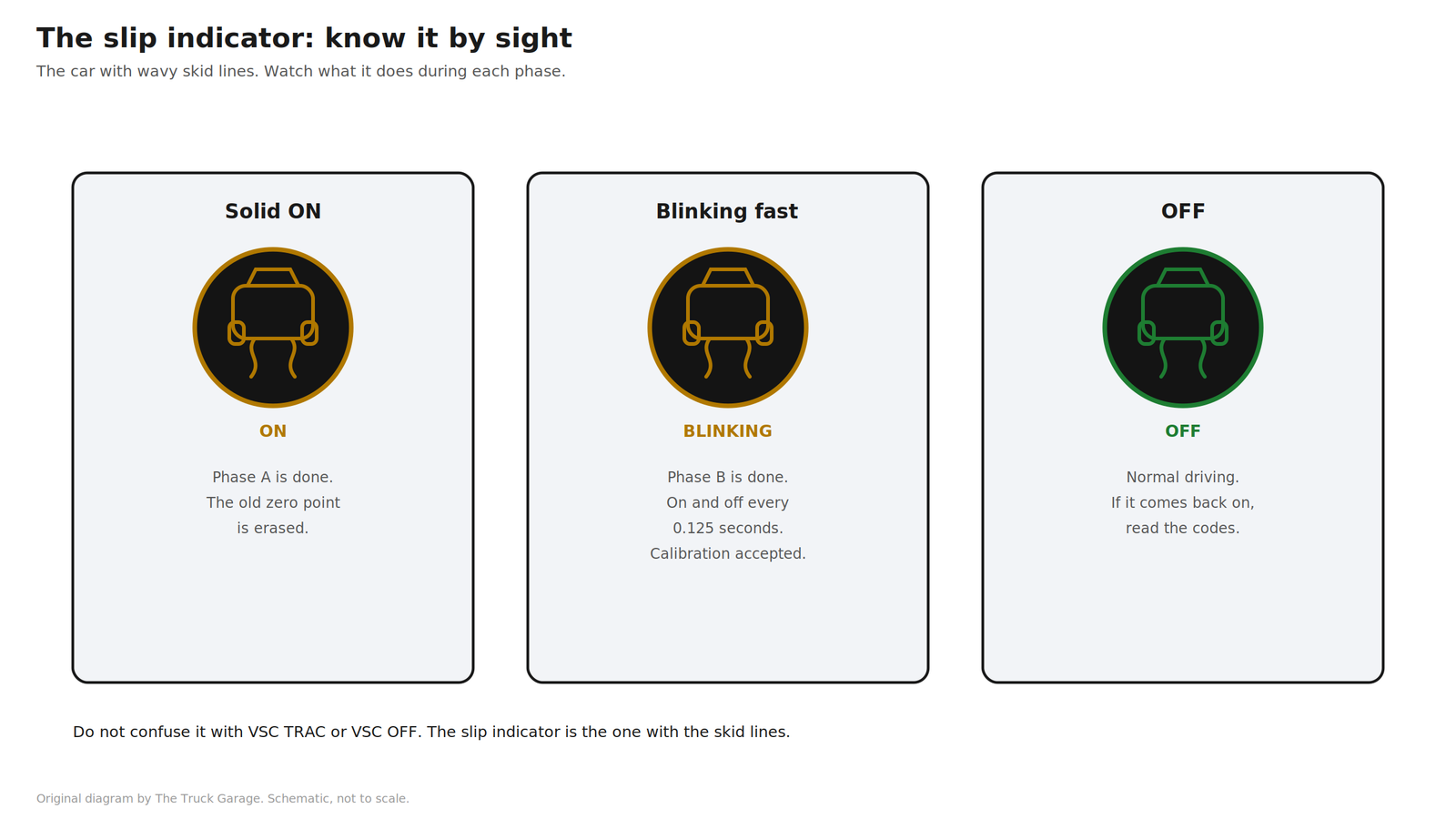 Diagram of the slip indicator lamp, a car with wavy skid lines, shown solid on, blinking fast, and off