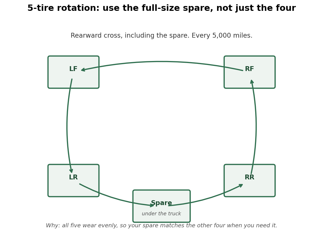 Five-tire rotation pattern diagram for a GX including the full-size spare, moving counter-clockwise