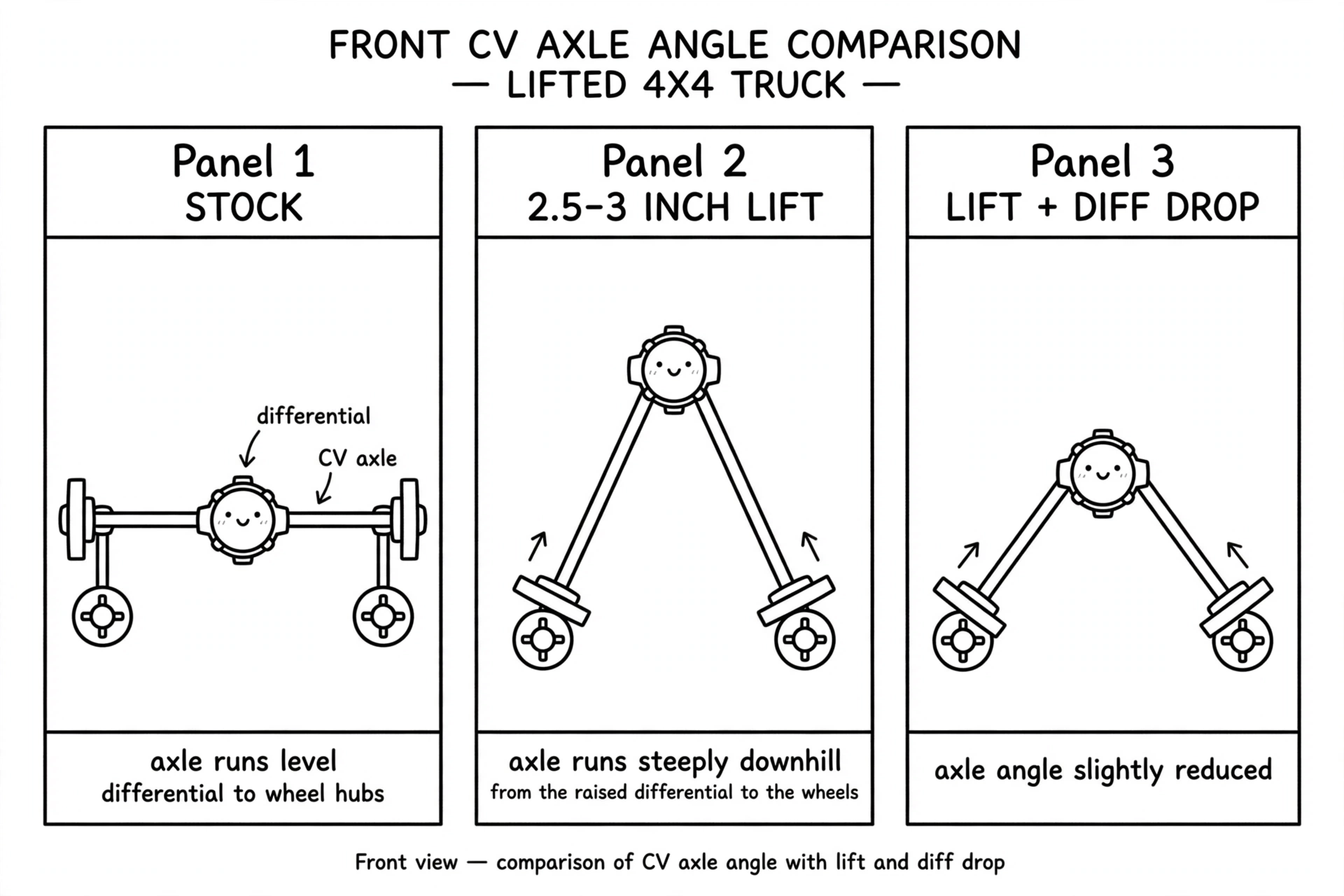 Front-view diagram comparing CV axle angle at stock height, with a 2.5 to 3 inch lift, and with the same lift plus a differential drop kit, showing the angle increasing with the lift and slightly decreasing with the drop