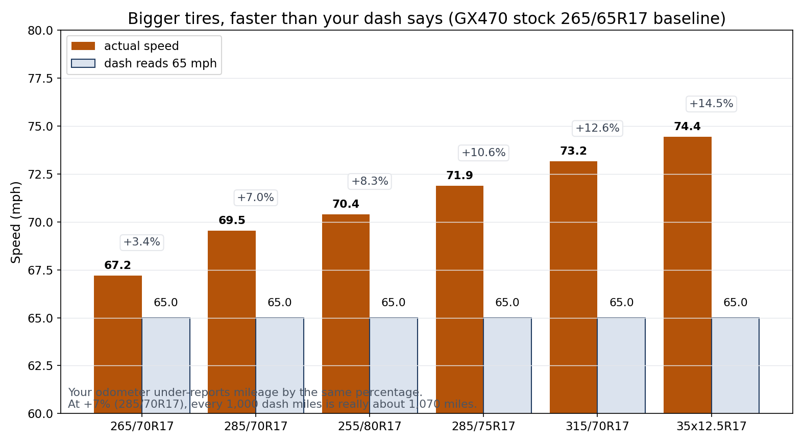 Chart showing actual speed versus the 65 mph speedometer reading for common upsized GX tire sizes