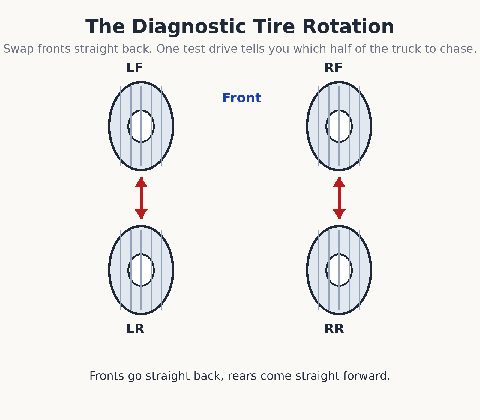 Diagram showing the diagnostic tire rotation: fronts swapped straight back