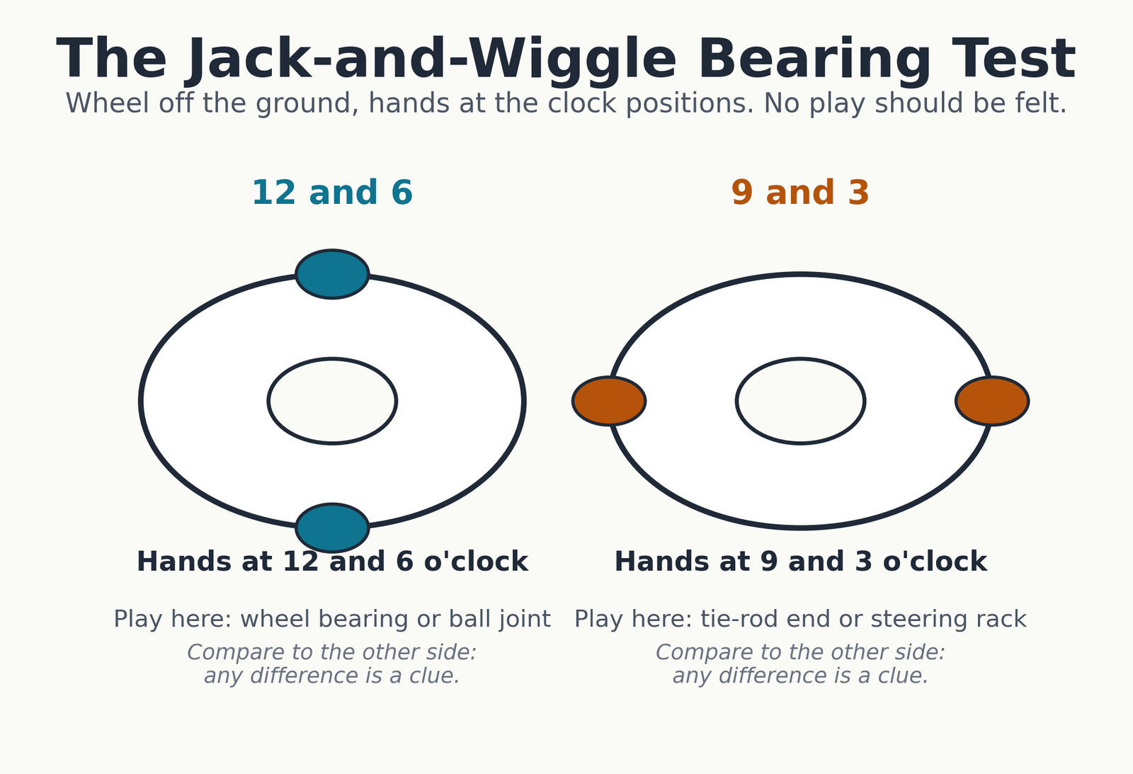 Diagram of the 12 and 6 versus 9 and 3 wiggle test hand positions