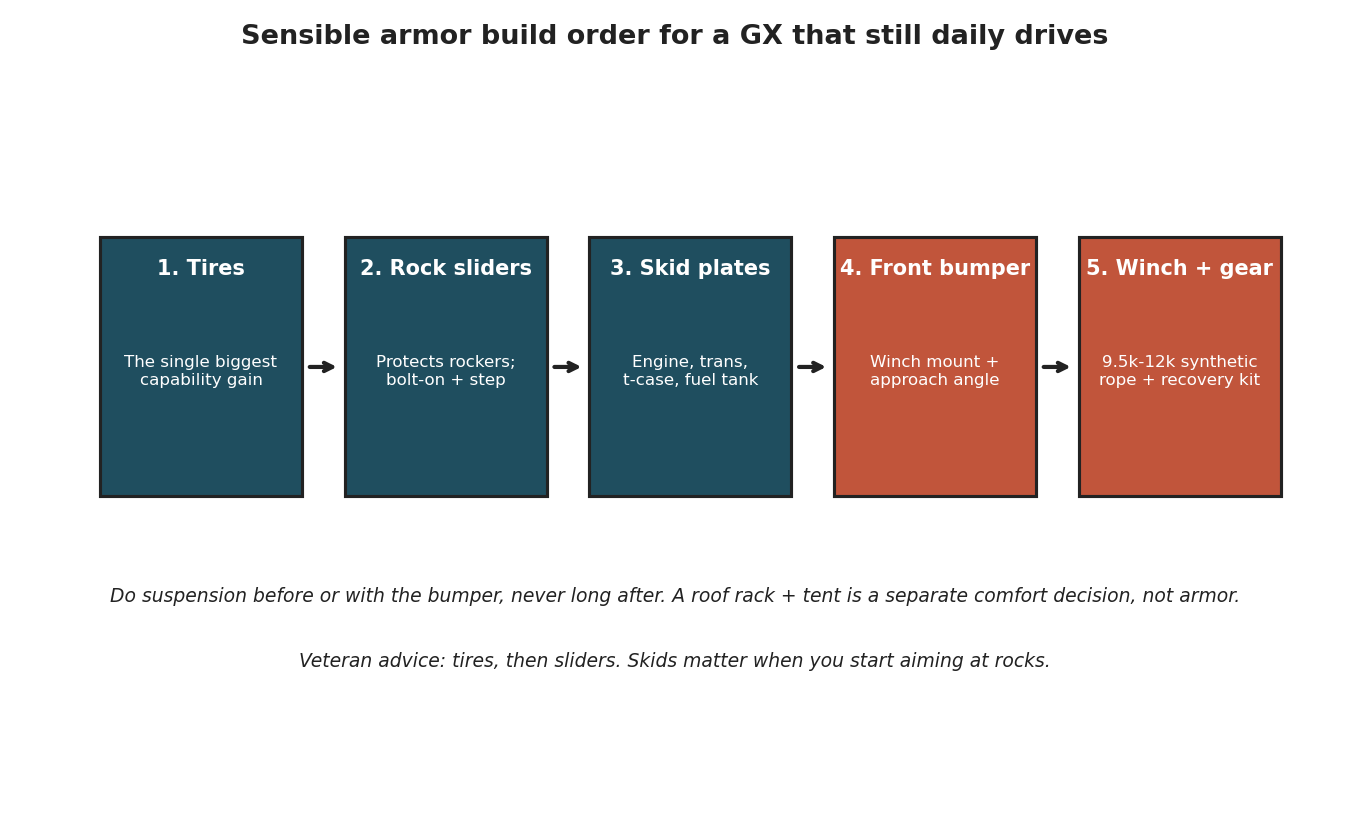Armor build order for a GX that still daily drives: 1. Tires, 2. Rock sliders, 3. Skid plates, 4. Front bumper, 5. Winch and recovery gear, with suspension handled before or with the bumper
