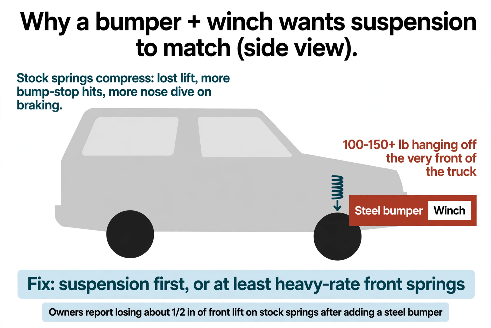 Side-view diagram showing why a steel bumper and winch want matching suspension: 100 to 150+ lb hanging ahead of the front axle compresses stock springs, costing lift, hitting bump stops, and adding nose dive on braking