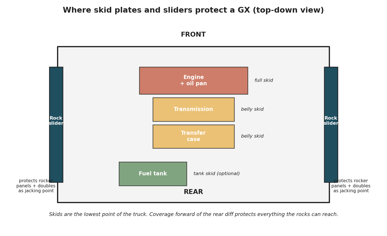 Top-down view of underbody protection zones on a GX: full skid coverage for the engine and oil pan, belly skids for the transmission and transfer case, an optional fuel tank skid, and rock sliders along both rocker panels