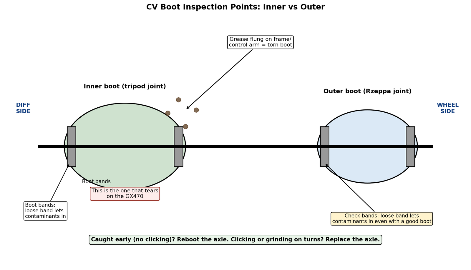 CV boot inspection points showing the inner tripod boot (common tear spot on GX470) and the outer Rzeppa boot with boot band locations