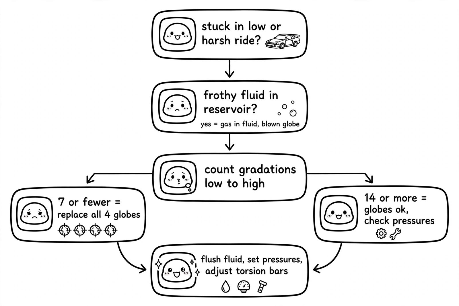AHC diagnostic flowchart: harsh ride or stuck in low, check reservoir froth, count gradations, replace globes, flush fluid, set pressures