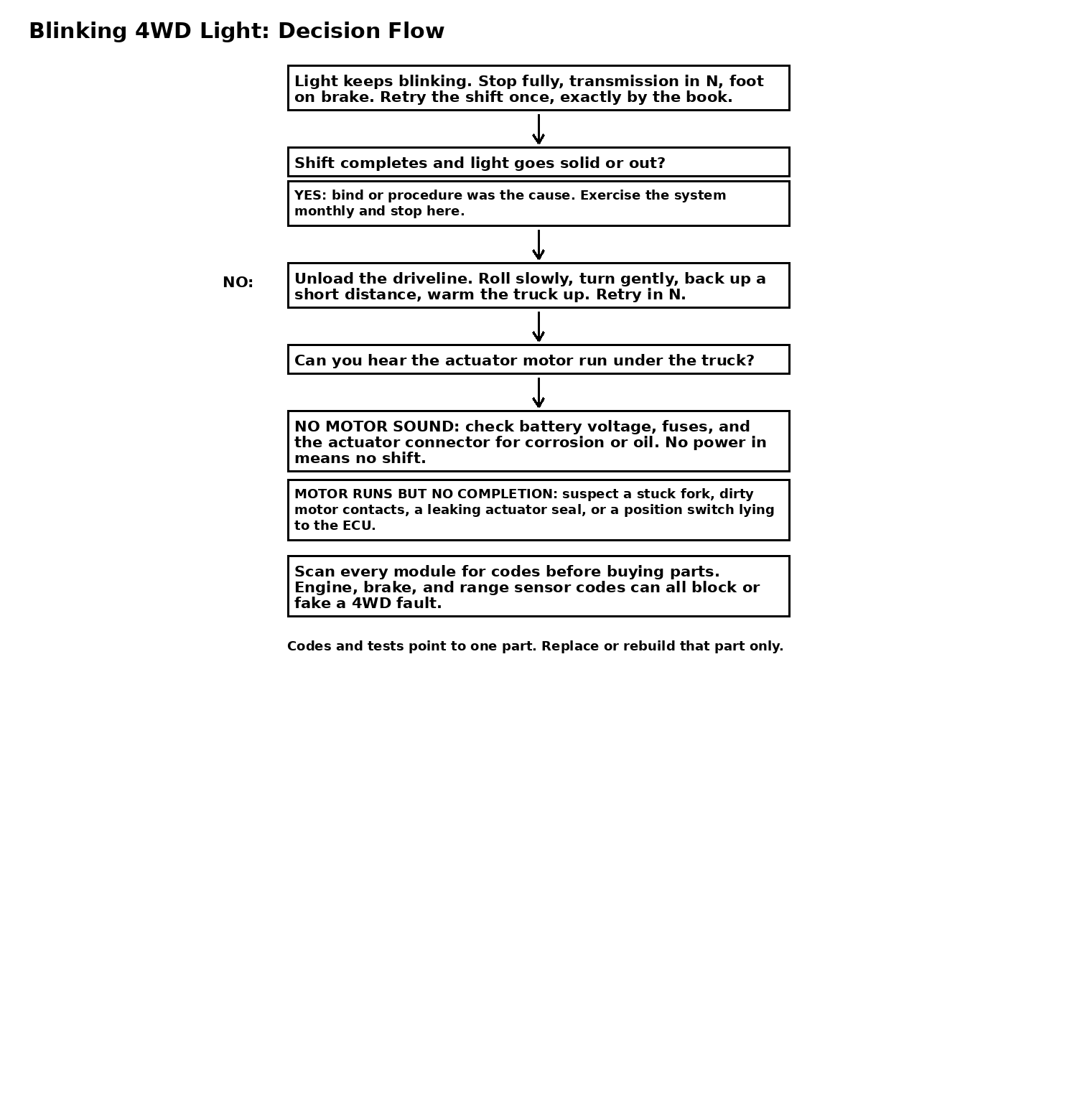 GX Transfer Case Actuator Diagnosis: Stuck in 4LO, Blinking 4WD Light, or a Shift That Never Finishes
