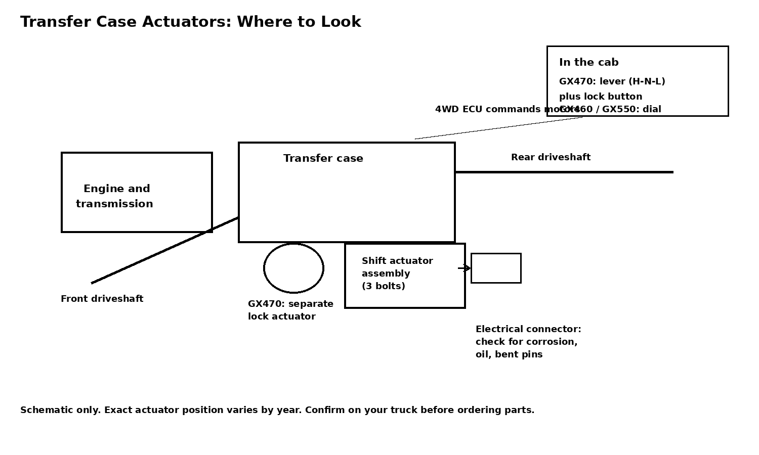 Schematic of a transfer case behind the transmission, the shift actuator assembly bolted to the rear case with its electrical connector, the separate GX470 center diff lock actuator, and the cab controls for each generation