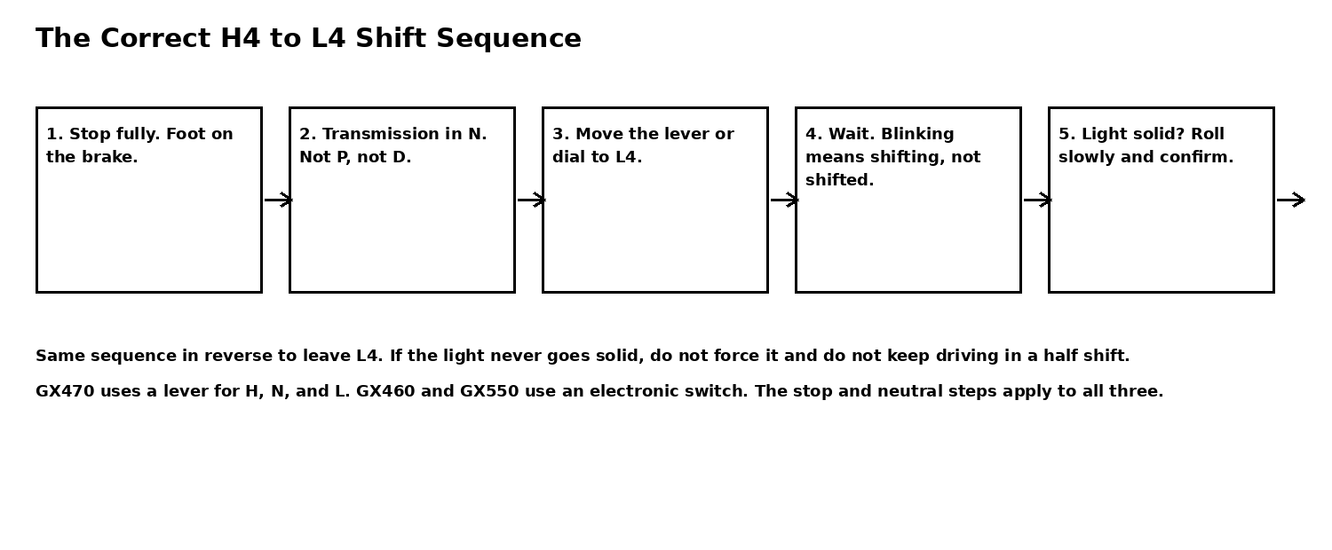 Five step shift sequence diagram: stop fully with the brake held, transmission in N, move the lever or dial to L4, wait for the light to go solid, then roll slowly and confirm