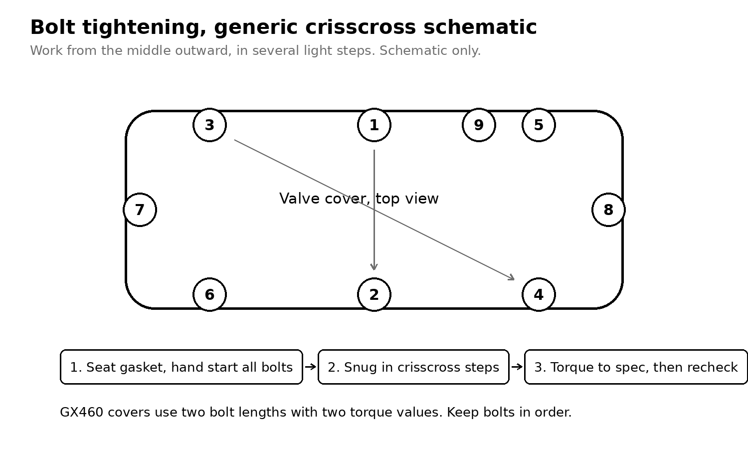 Generic crisscross bolt tightening schematic for a valve cover, showing numbered bolts worked from the middle outward in several light steps, with a note that the GX460 uses two bolt lengths and two torque values