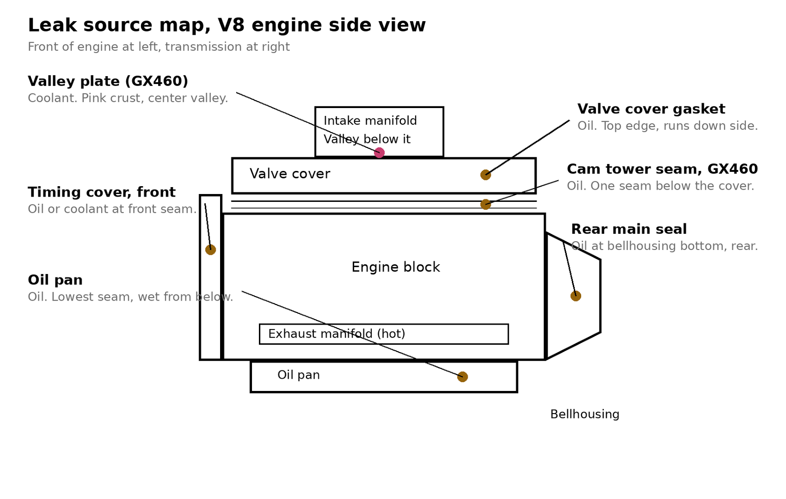 Side view leak source map of a V8 engine showing the valve cover gasket at the top, the cam tower seam below it on the GX460, the valley plate in the center valley, the timing cover at the front, the oil pan at the bottom, and the rear main seal at the bellhousing