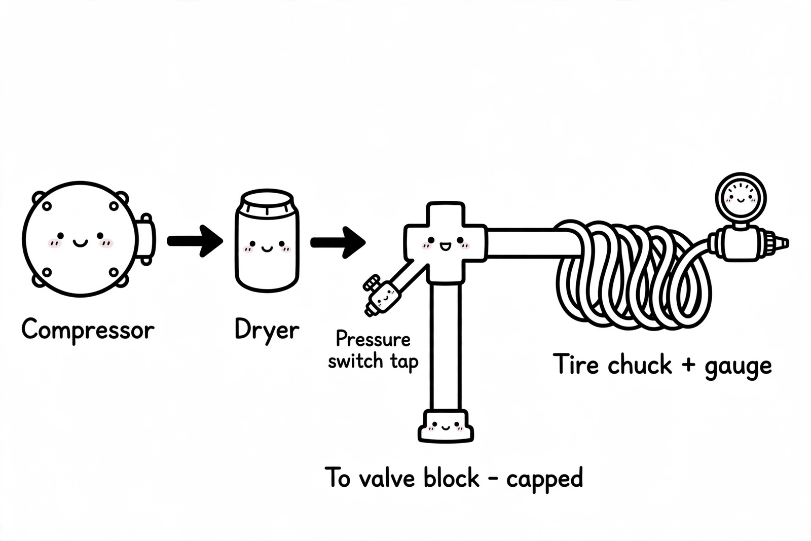 Plumbing for the onboard air conversion: compressor to dryer to a tee fitting, one branch to a coiled hose with tire chuck and in-line gauge, the old branch to the valve block capped, and a pressure switch tap at the tee