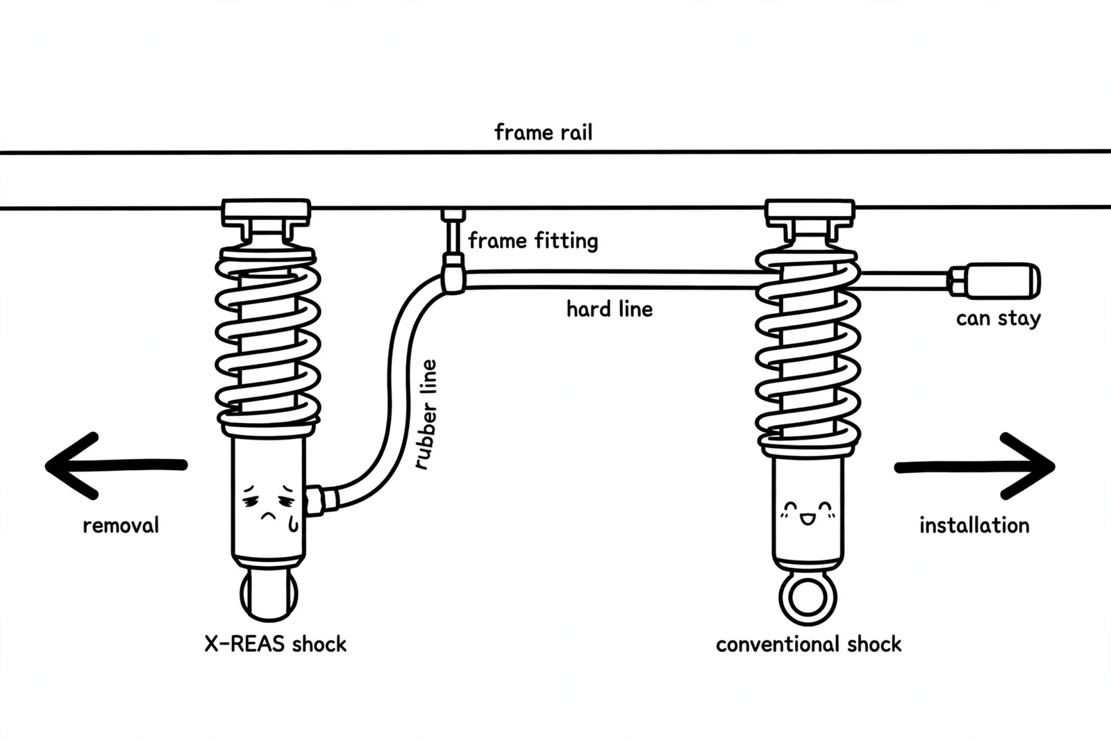 Diagram of one rear corner mid-conversion: old X-REAS shock off, hard line on the frame left capped, regular shock going on