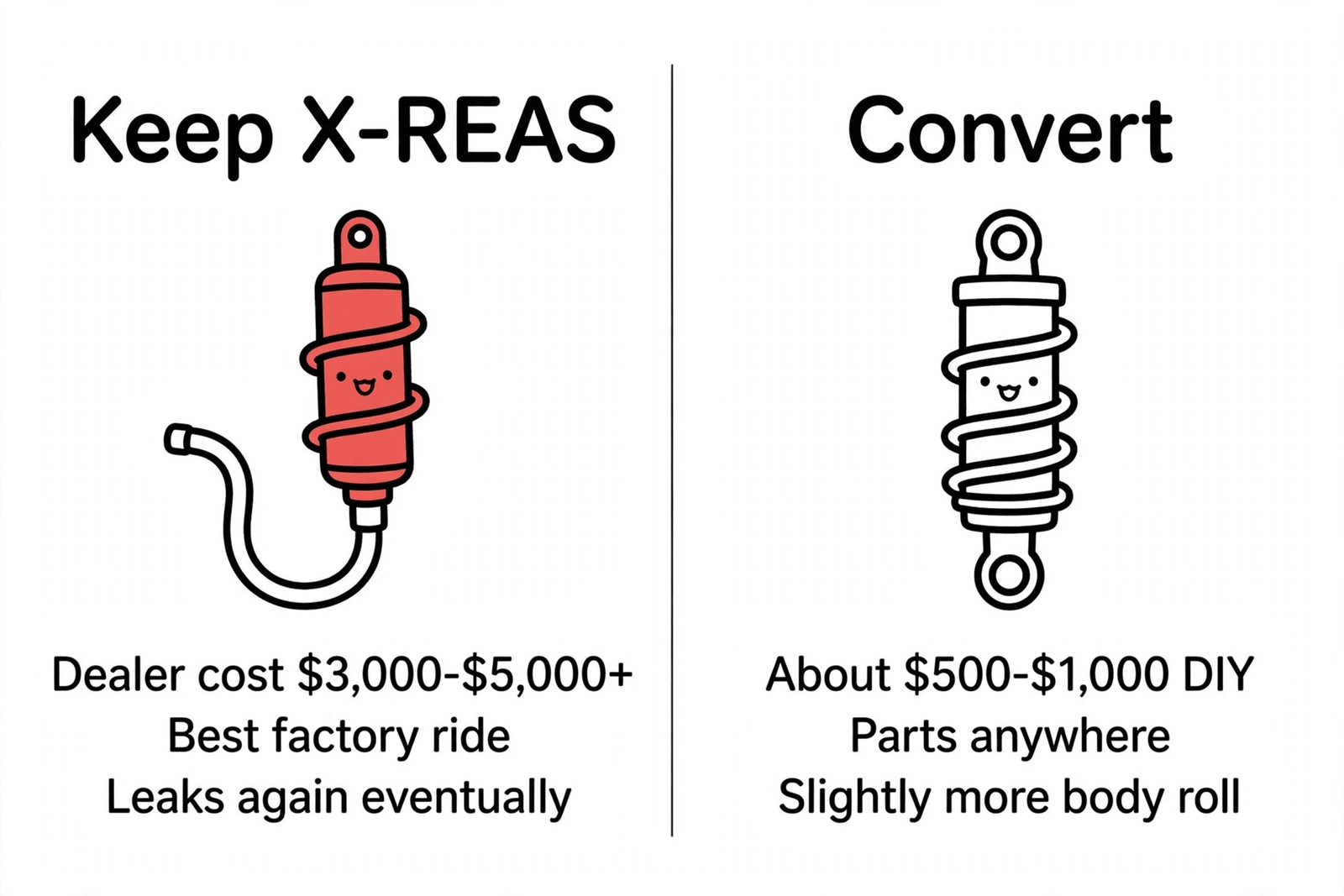 Comparison of keeping X-REAS versus converting to regular shocks, covering cost, ride, and tradeoffs