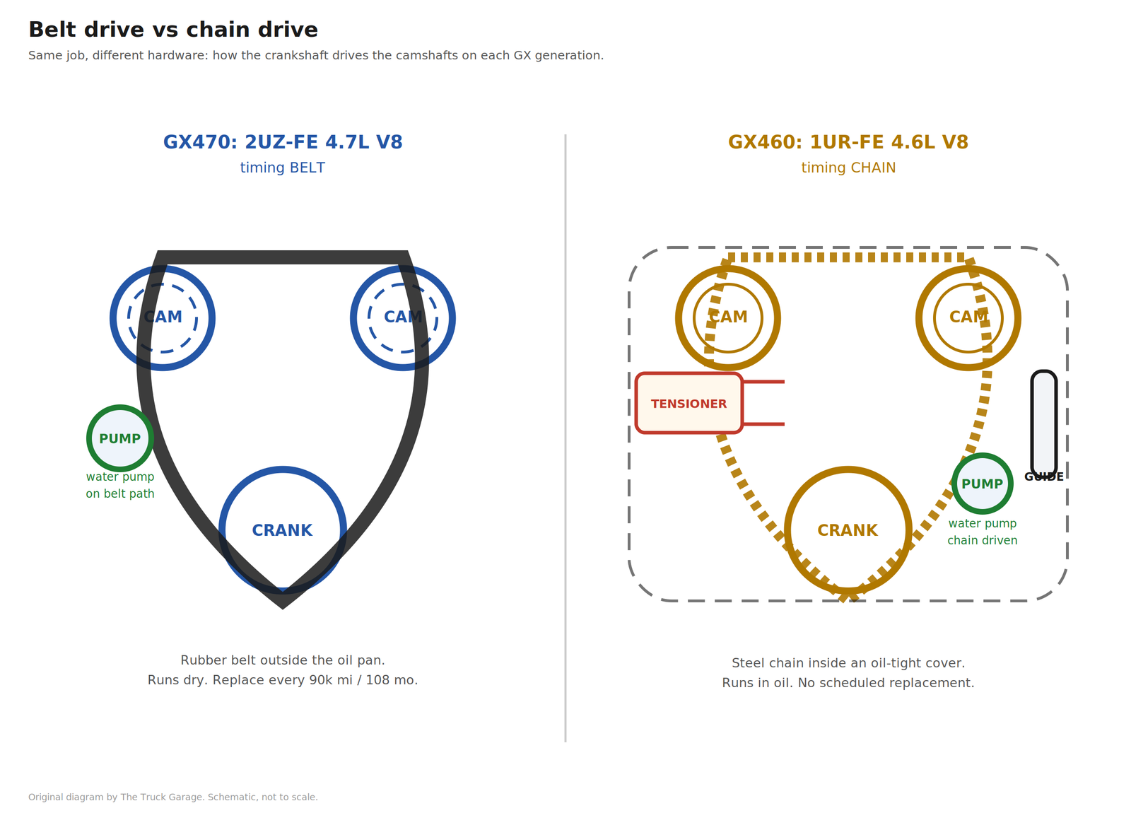 Schematic comparison of the GX470 2UZ-FE timing belt drive and the GX460 1UR-FE timing chain drive