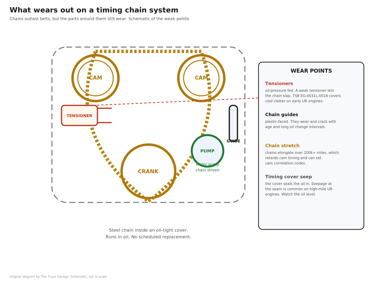 Schematic of timing chain wear points on the GX460 1UR-FE: tensioners, guides, chain stretch, and timing cover seep