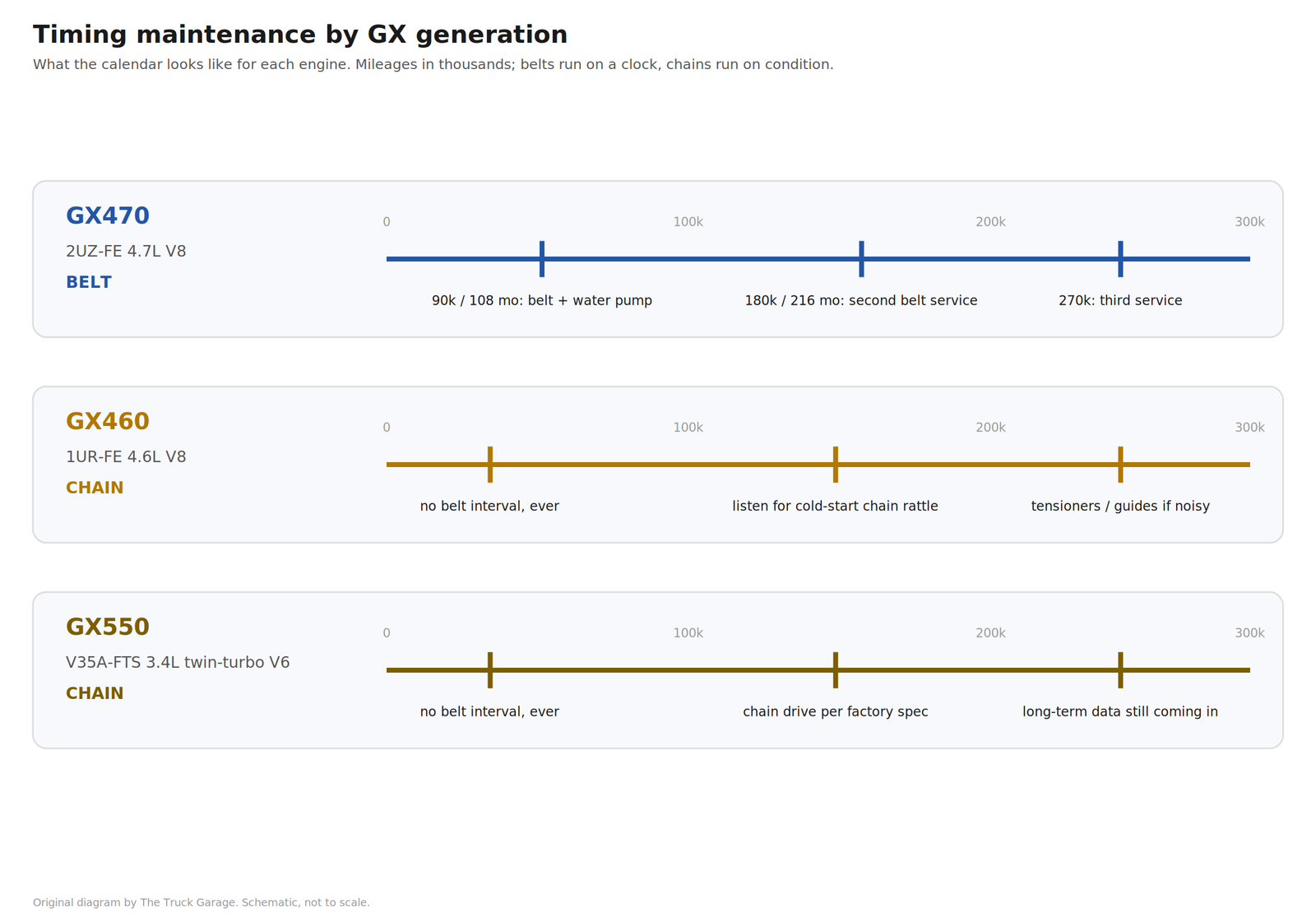 Maintenance timeline comparing the GX470 timing belt schedule against the condition-based timing chain service of the GX460 and GX550