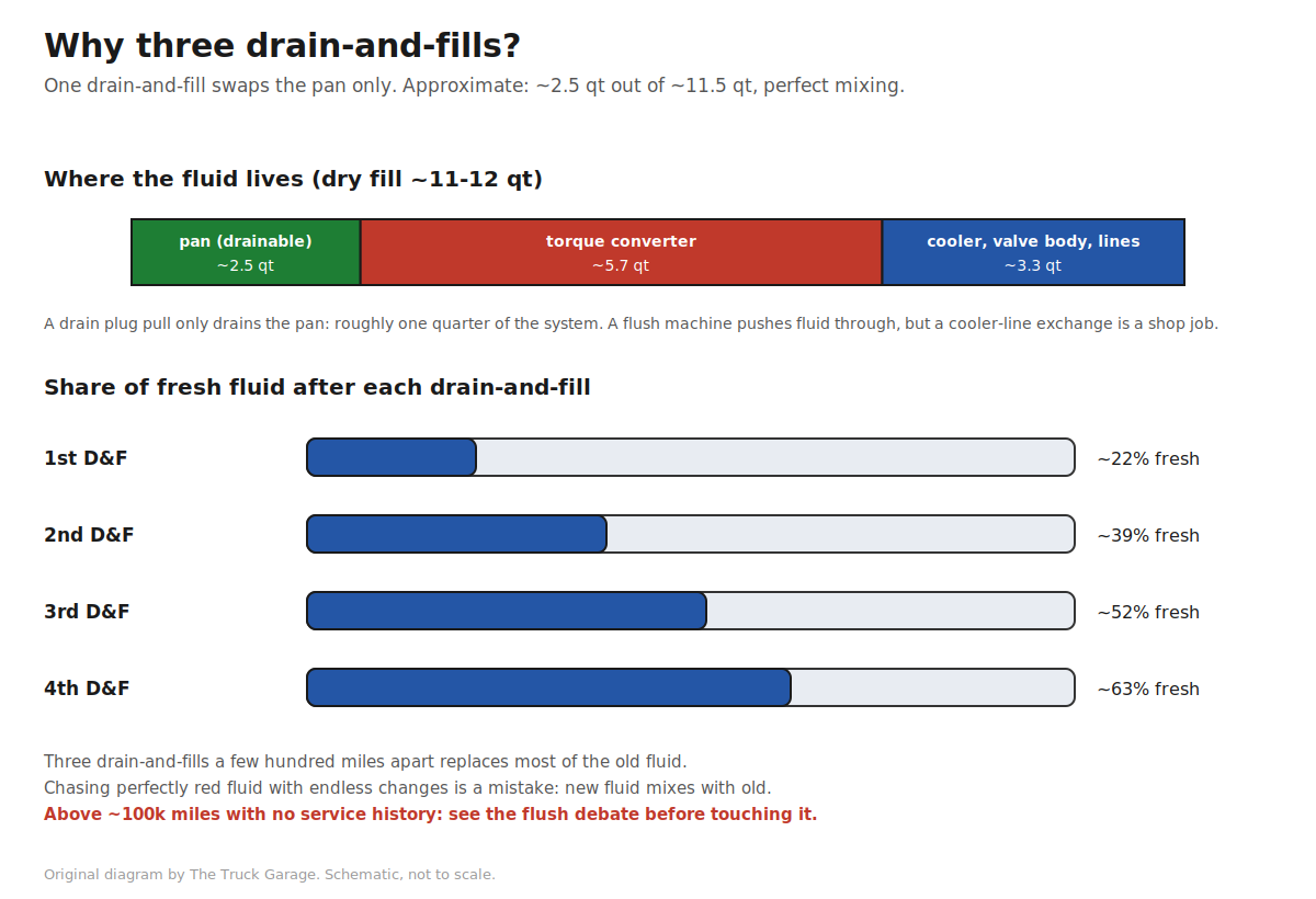 Diagram showing transmission fluid volumes: about 2.5 quarts drainable from the pan out of 11.5 total, and the share of fresh fluid after one through four drain-and-fills