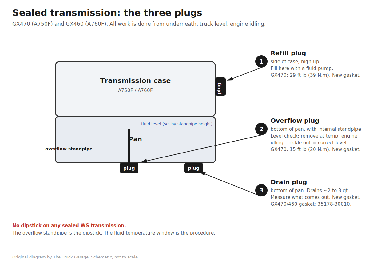 Diagram of sealed transmission plug locations: refill plug on the side of the case, overflow plug with internal standpipe on the pan bottom, and drain plug on the pan bottom