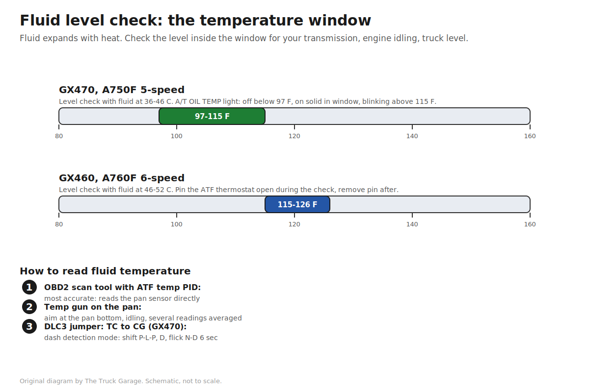 Diagram comparing the fluid temperature windows for level checks: GX470 at 97 to 115 F and GX460 at 115 to 126 F, with methods for reading fluid temperature