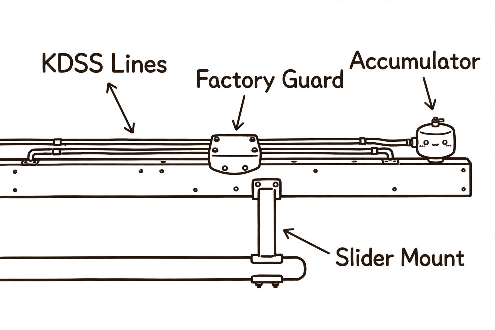 Frame rail redrawn from the factory service manual showing the KDSS hydraulic lines and factory guard along the rail, the accumulator, and a rock slider mount bolting to the same space