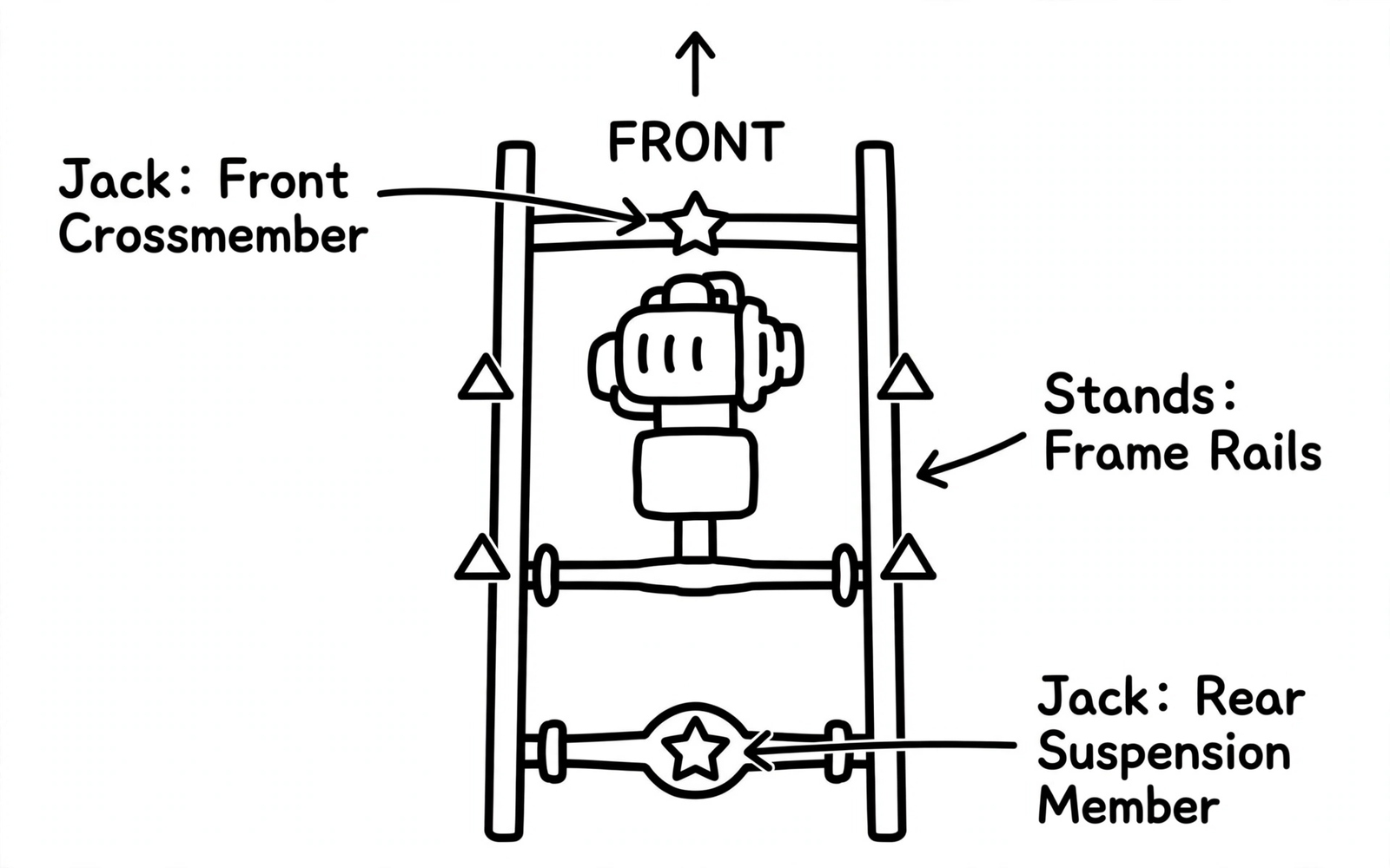 Underbody lift and support points redrawn from the factory service manual: jack at the front crossmember and the rear suspension member, jack stands on the frame rails