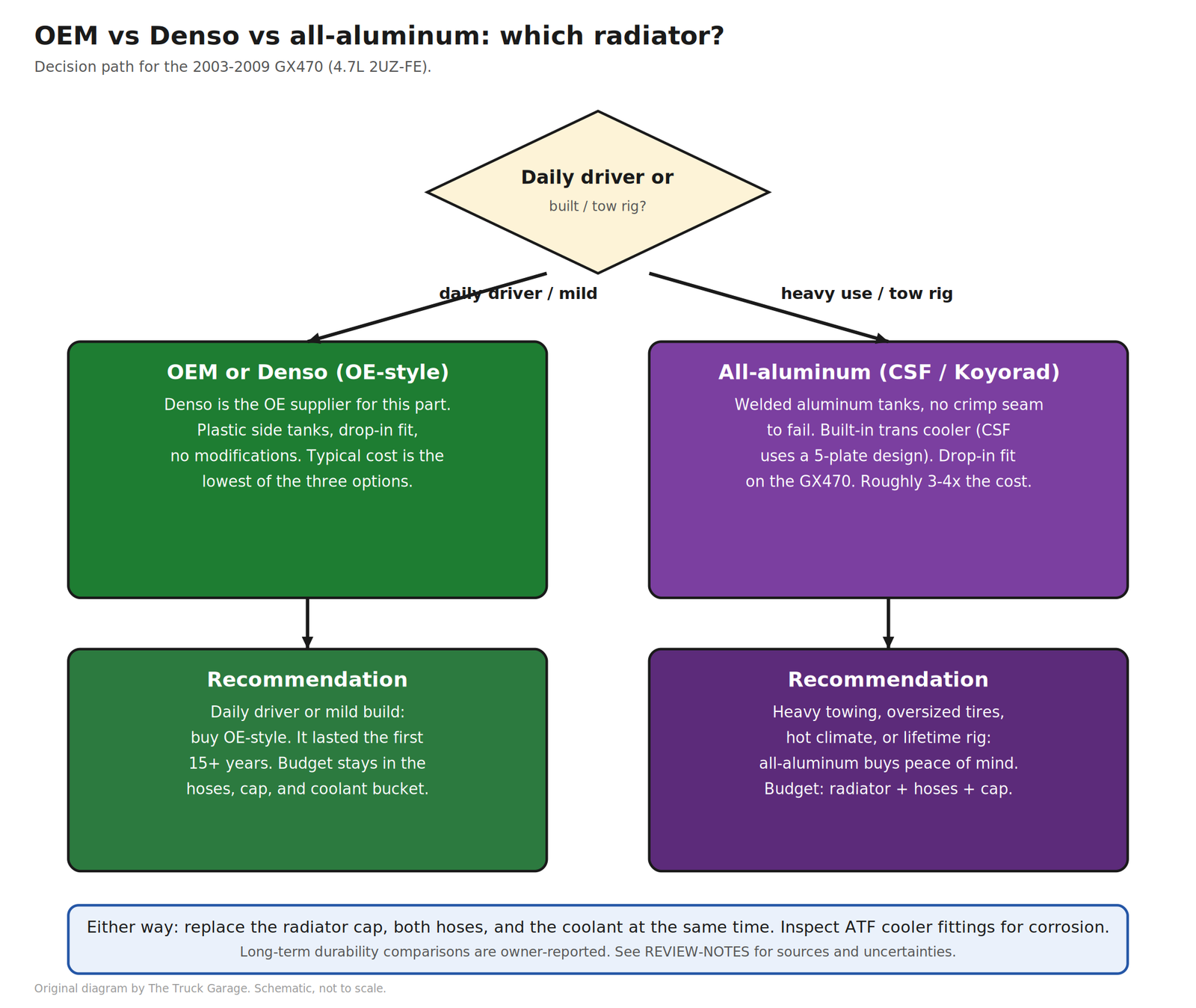 Decision flowchart: OEM or Denso for daily drivers, all-aluminum for heavy use and tow rigs