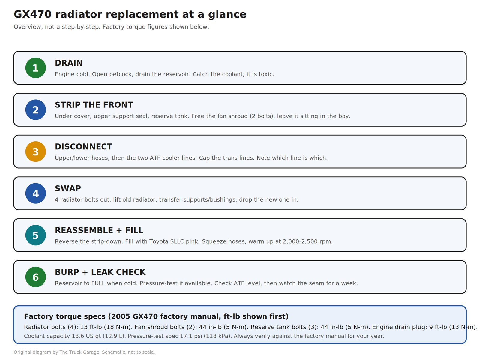 Six-step GX470 radiator replacement overview with factory torque specs
