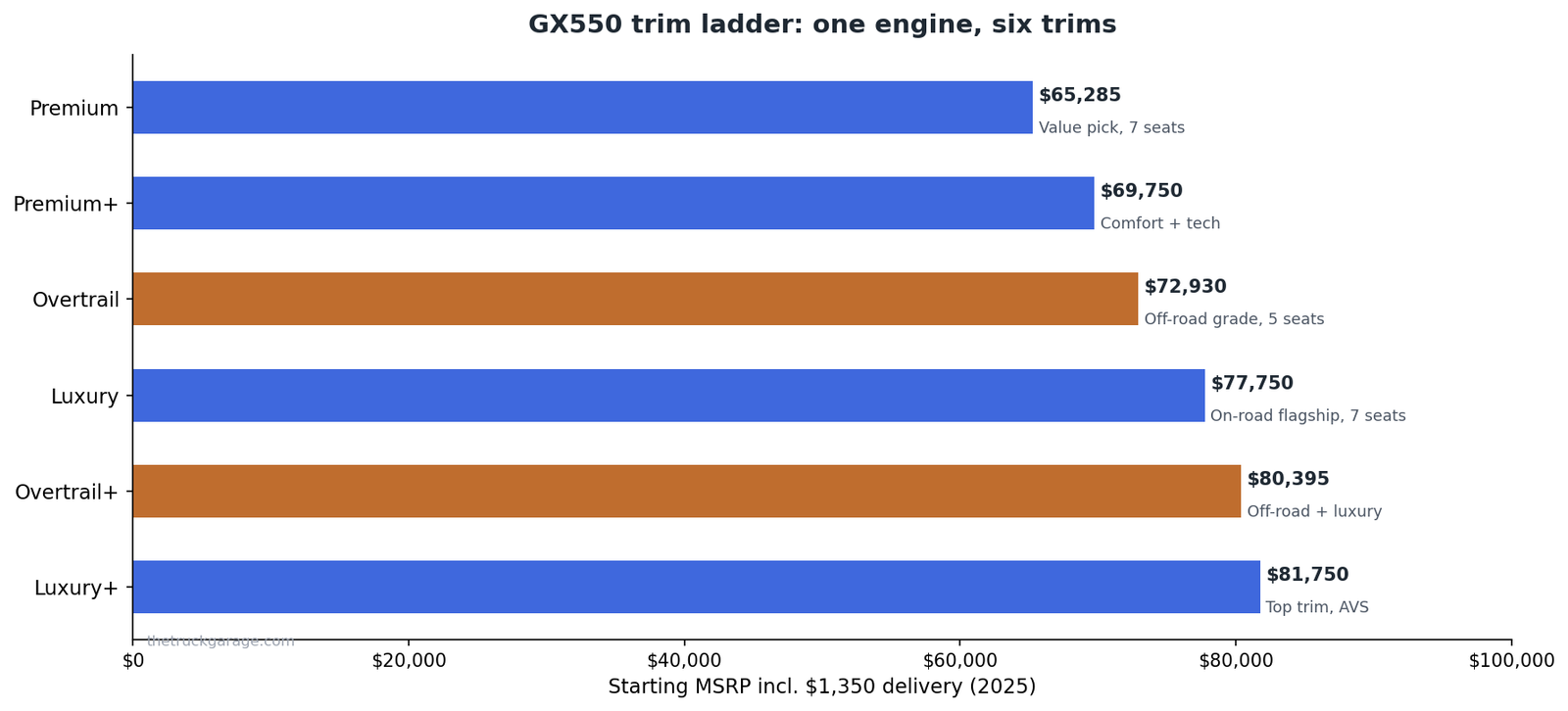 Trim ladder graphic showing 2025 GX550 trims with MSRP and key features, highlighting the Overtrail grades as the off-road picks