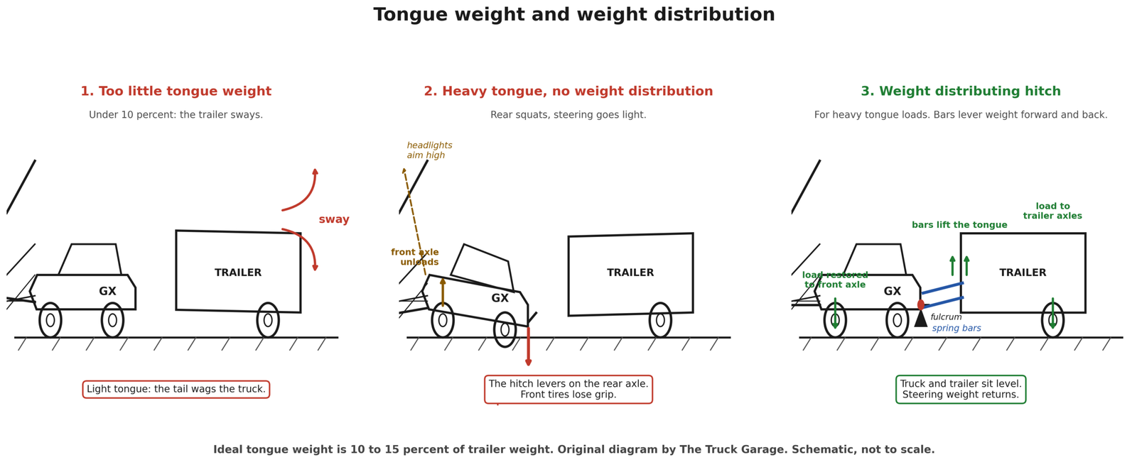 Diagram showing the 10 percent tongue weight rule and how a weight distributing hitch shifts load back to the front axle and trailer axles