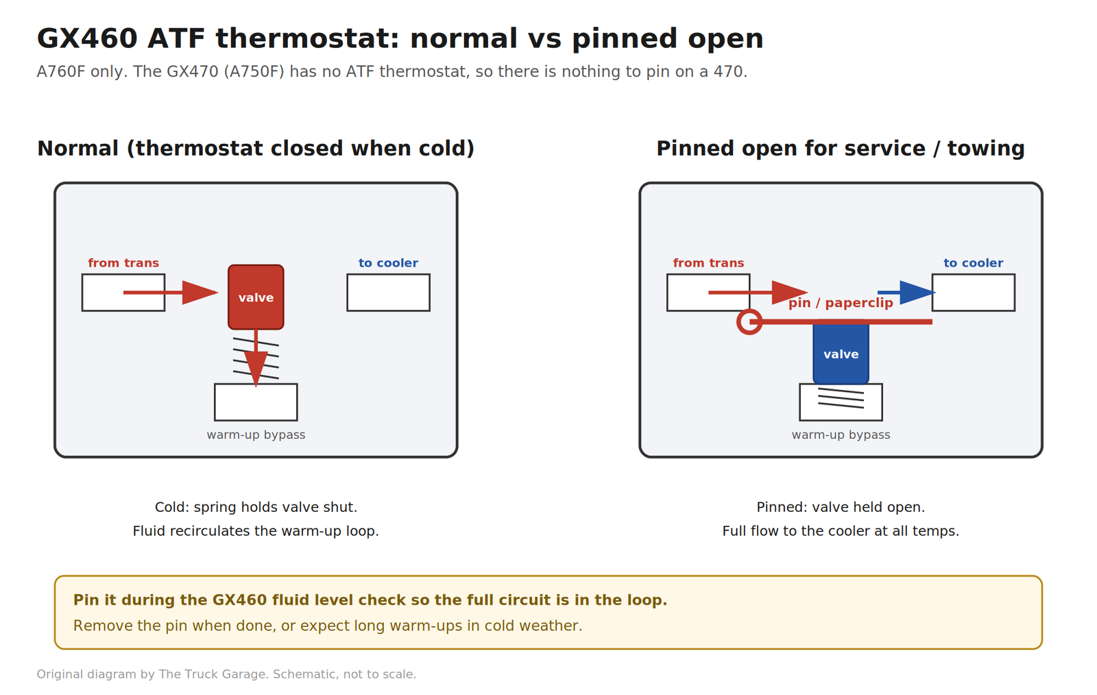 Diagram of the GX460 ATF thermostat: normal closed-when-cold operation versus pinned open for the fluid level check