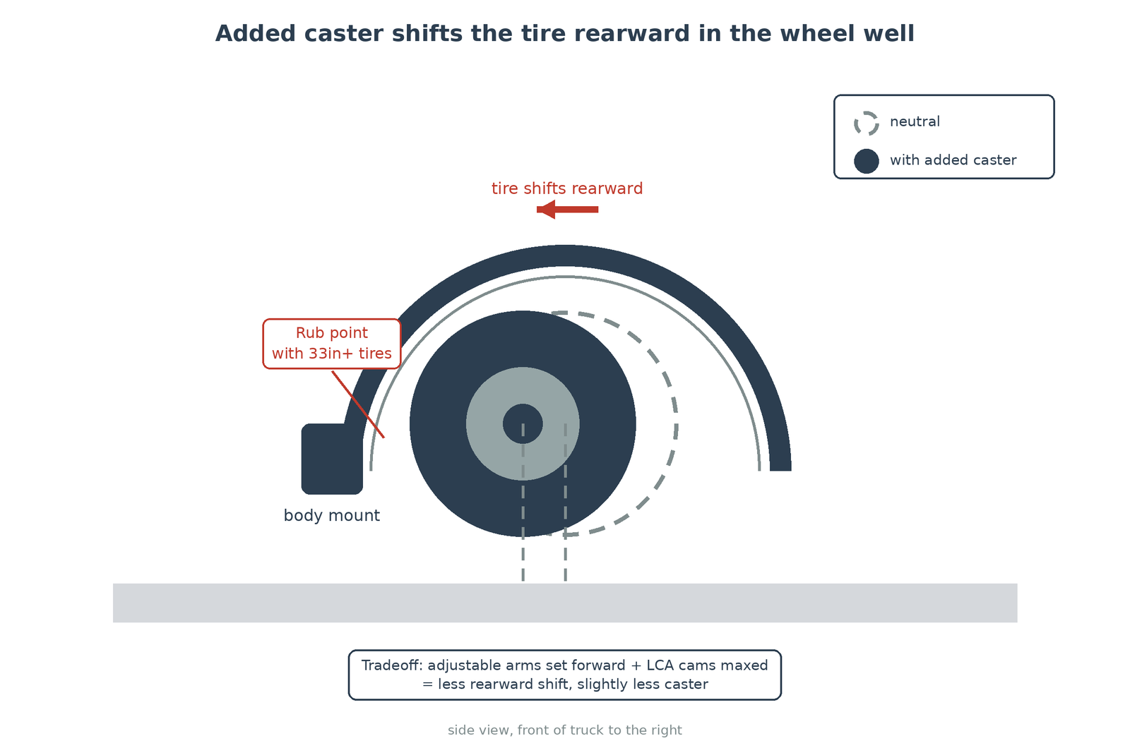 Side-view diagram of a wheel in the wheel well showing how added caster shifts the tire rearward toward the body mount, creating a rub point with 33 inch and larger tires, with a note on the tradeoff of running adjustable arms set forward with LCA cams maxed