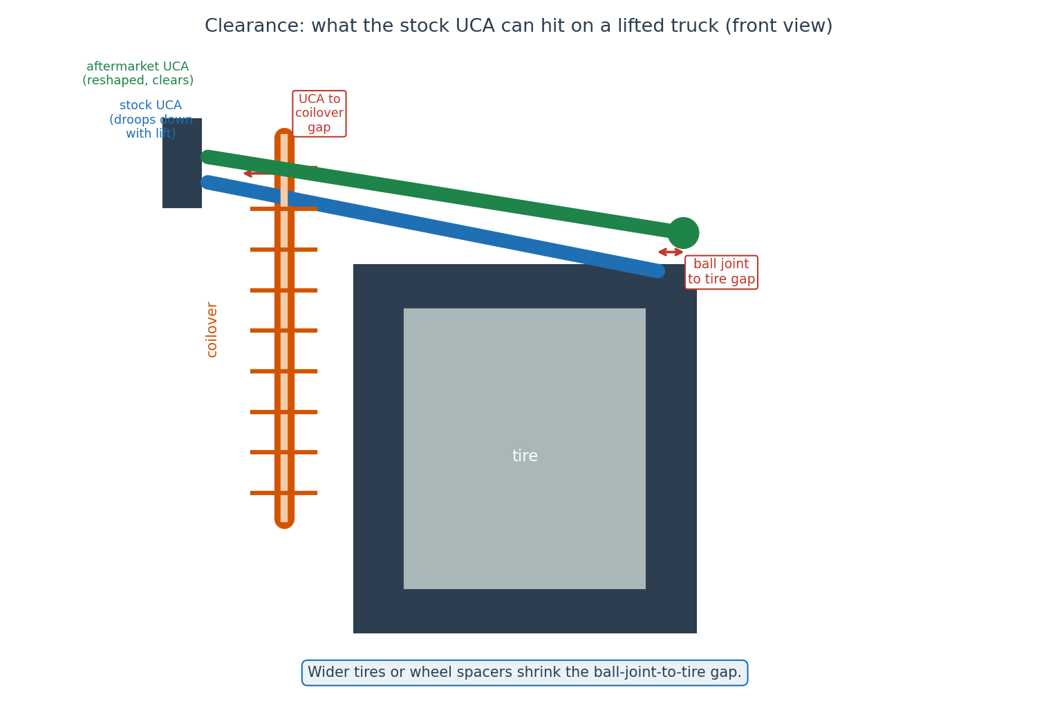 Front-view diagram showing the two clearance concerns on a lifted truck: the gap between the upper control arm and the coilover, and the gap between the ball joint and the tire, with an aftermarket arm drawn with a higher arch that clears both