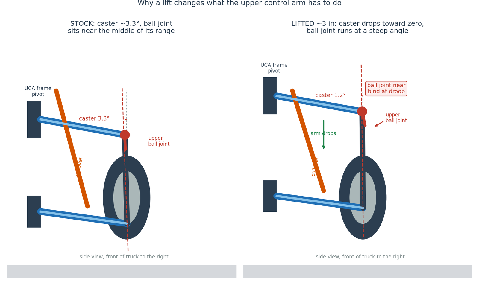 Side-view diagram comparing stock front suspension geometry to a 3 inch lifted setup, showing caster dropping toward zero and the upper ball joint running at a steep angle after the lift