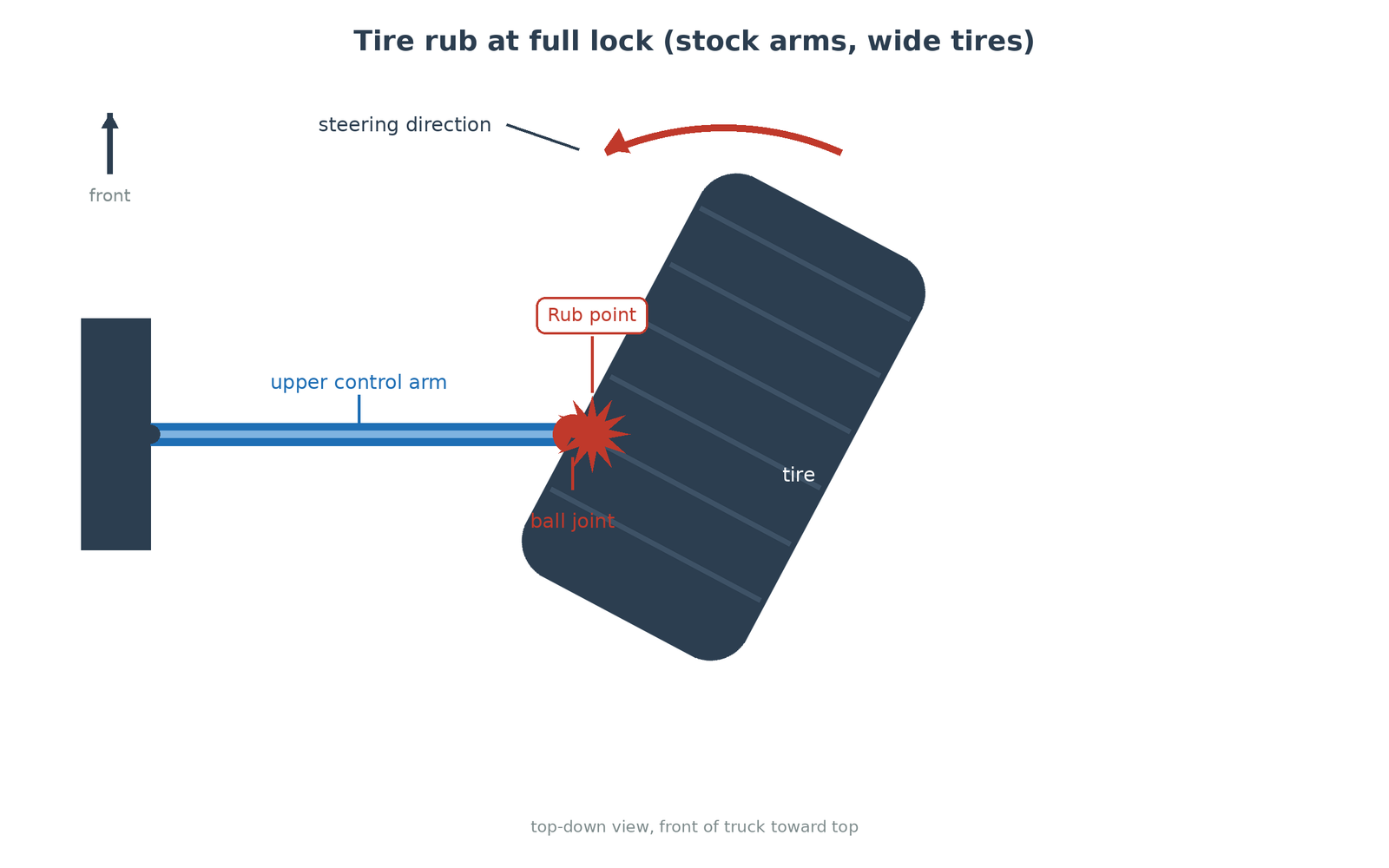 Top-down diagram of a front tire turned to full lock, with the inner sidewall touching the stock upper control arm ball joint, marked as the rub point