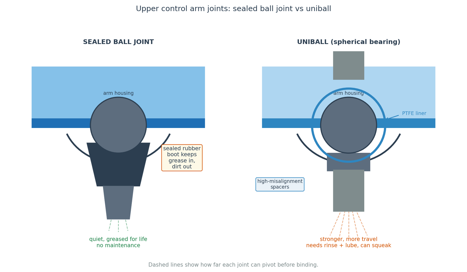 Cutaway-style diagram comparing a sealed ball joint, with a rubber boot keeping grease in and dirt out, against a uniball spherical bearing with a PTFE liner and high-misalignment spacers, showing the uniball's wider pivot range